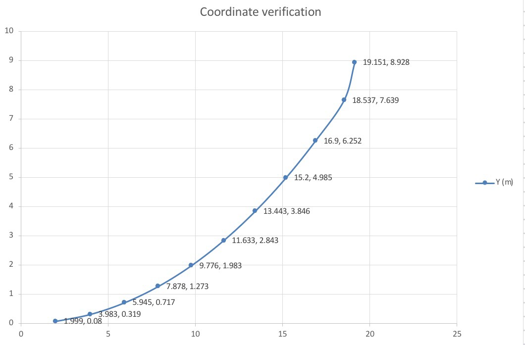 Coordinate Curve Plot 