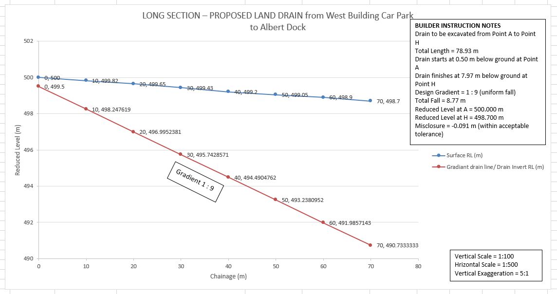 LONG SECTION &ndash; PROPOSED LAND DRAIN from West Building Car Park  to Albert Dock
